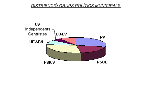Distribució grups polítics municipals