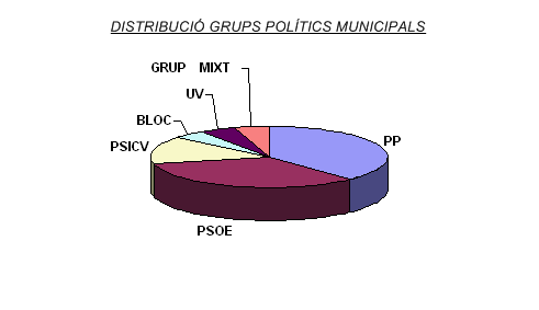 Distribució Grups Polítics Municipals