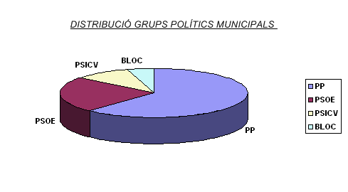 Distribució grups polítics municipals