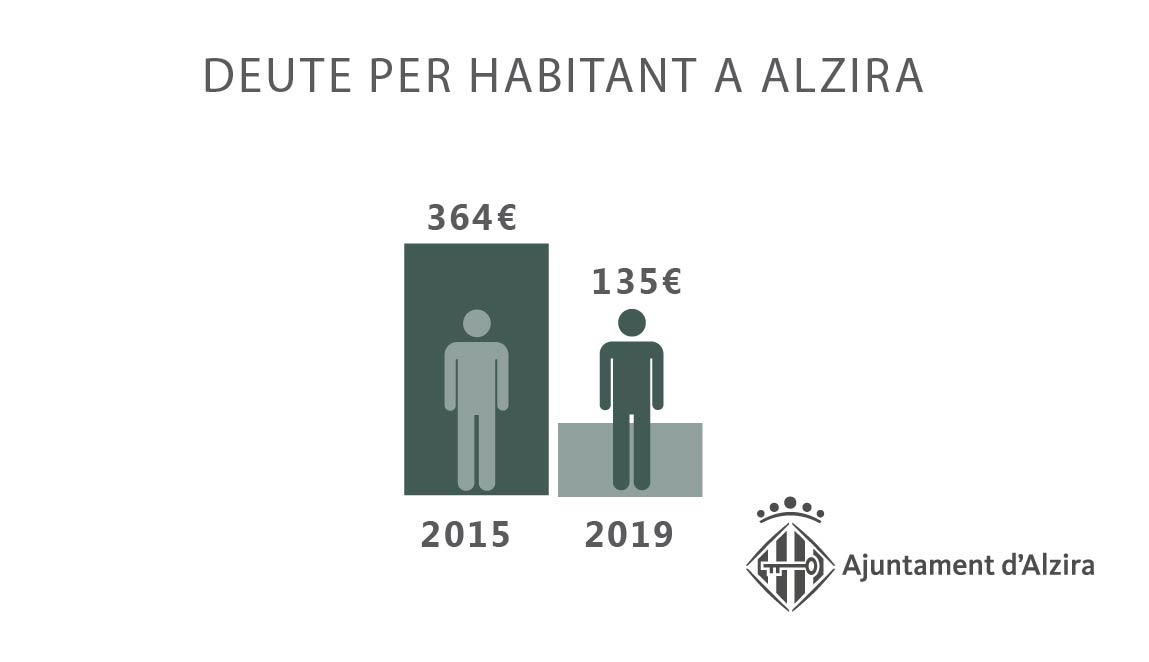 EVOLUCIÓ REDUCCIÓ ENDEUTAMENT 2019 marzo ayto-10
