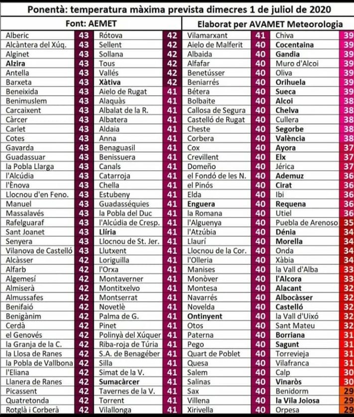 temperatures 01072020