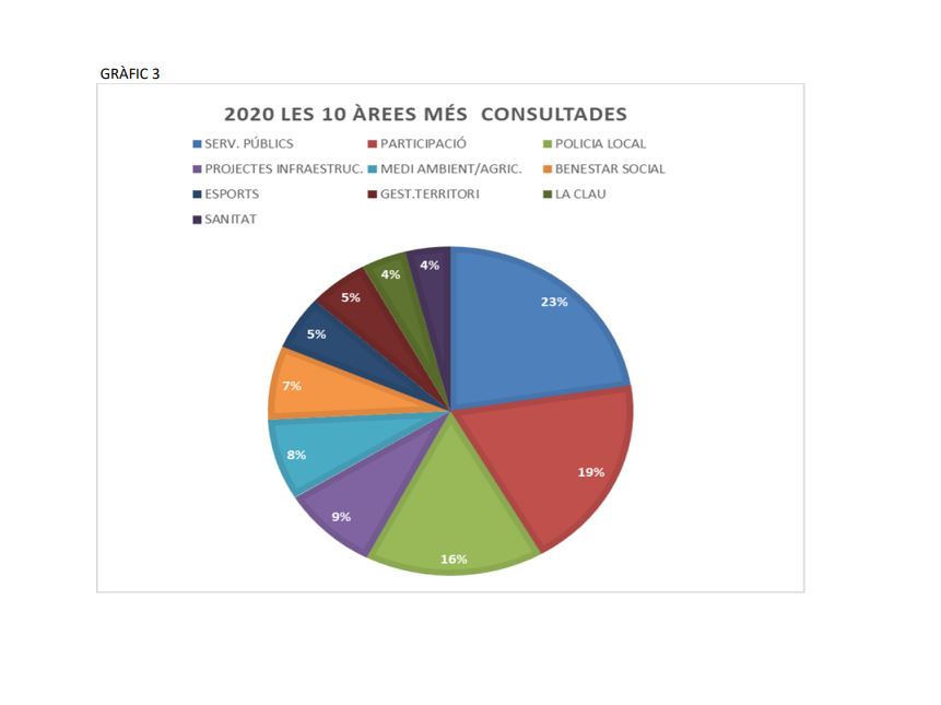 ÀREES MÉS CONSULTADES