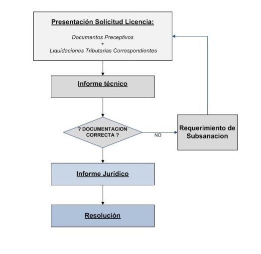 LICENCIA Tramitacion Ordinaria